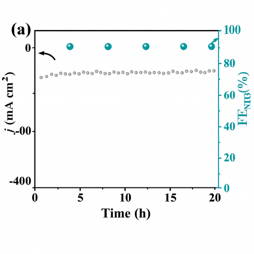 Chronoamperometry (CA) Chronoamperometry (CA)