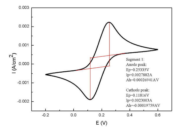 Cyclic Voltammetry (CV) For Stability Assessment Cyclic Voltammetry (CV) For Stability Assessment