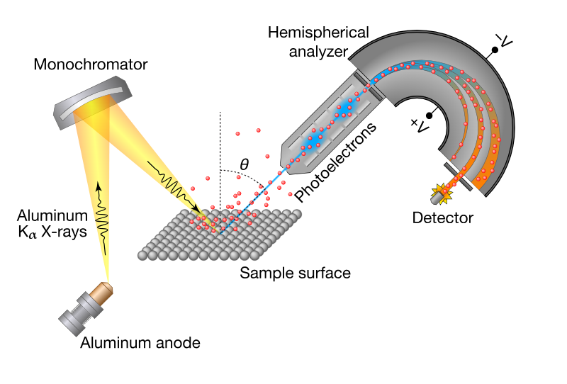X-Ray Photoelectron Spectroscopy (XPS) X-Ray Photoelectron Spectroscopy (XPS)