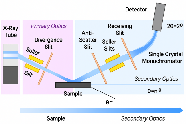 X-Ray Diffraction (XRD) X-Ray Diffraction (XRD)